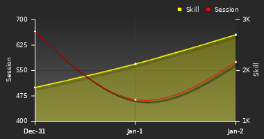 Player Trend Graph